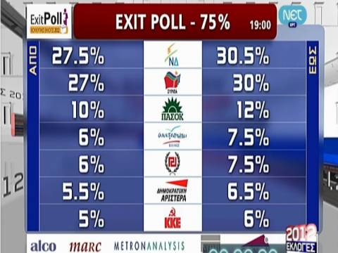 Αποτελέσματα εκλογών 2012: To exit poll της ΝΕΤ