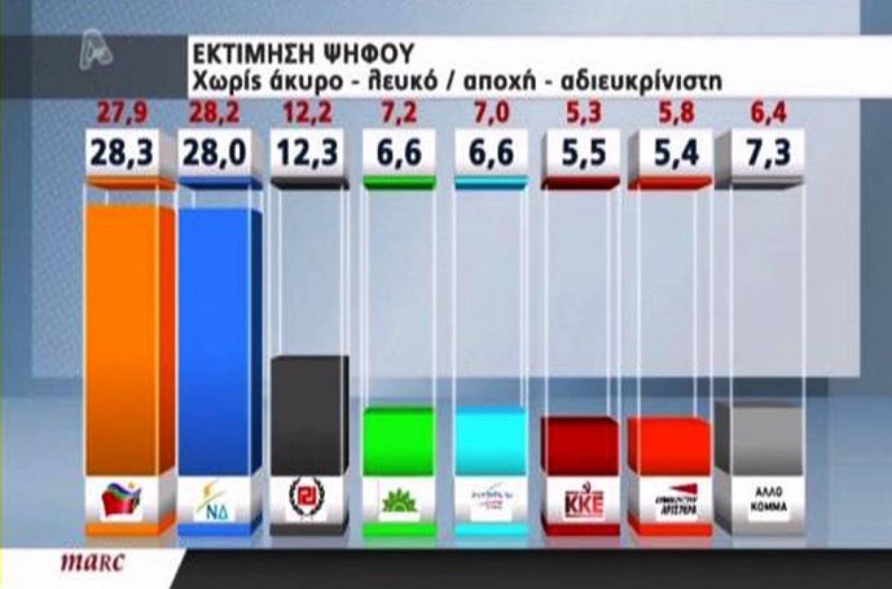 Δημοσκόπηση: Προβάδισμα του ΣΥΡΙΖΑ με 0,3%