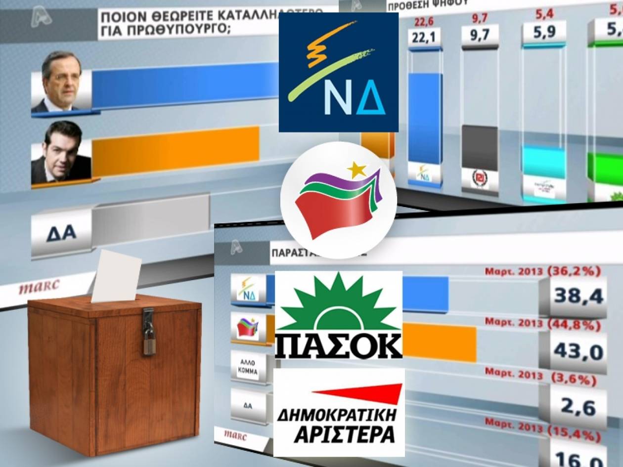 Δημοσκόπηση: Οριακή πρωτιά του ΣΥΡΙΖΑ έναντι της ΝΔ