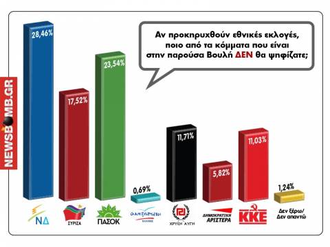 Δημοψήφισμα newsbomb.gr: «Μαύρο»... δαγκωτό για Ν.Δ. και ΠΑΣΟΚ