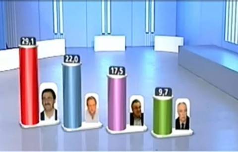 Αποτελέσματα εκλογών 2014: Το exit poll για το Δήμο Πατρέων