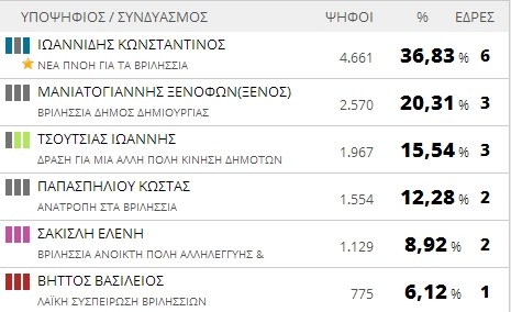 Αποτελέσματα εκλογών 2014: Δήμος Βριλησσίων (τελικό)