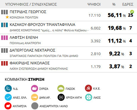 Αποτελέσματα εκλογών 2014: Δήμος Κομοτηνής (τελικό)
