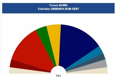 Ευρωεκλογές 2014: Δείτε πόσες έδρες παίρνει κάθε κόμμα στο Ευρωκοινοβούλιο