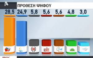 Νέα δημοσκόπηση: Μπροστά ο ΣΥΡΙΖΑ με 3,6%