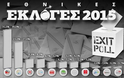 Exit poll 2015: Τα αποτελέσματα των exit polls για τις εκλογές