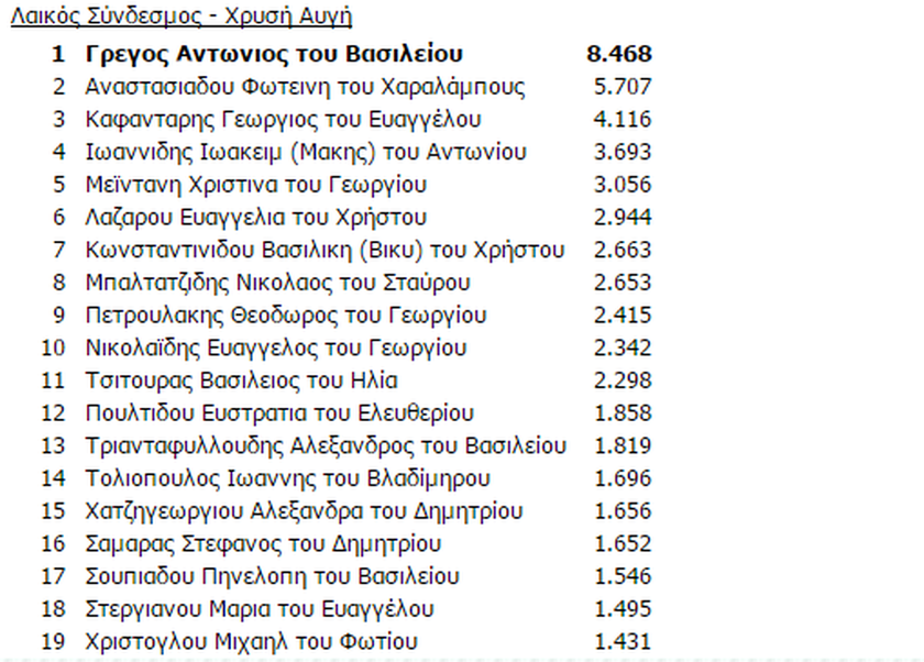 Αποτελέσματα εκλογών Α' Θεσσαλονίκης: Ποιοι εκλέγονται 