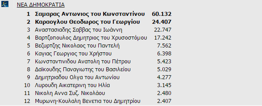 Αποτελέσματα εκλογών Β' Θεσσαλονίκης: Ποιοι εκλέγονται  
