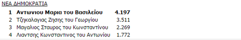Αποτελέσματα εκλογών Καστοριά: Ποιοι εκλέγονται  
