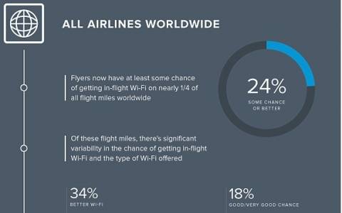 Wi-fi στο αεροπλάνο; Δες σε ποιες εταιρείες το έχεις