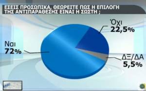 Έρευνα: Το 72% συμφωνεί με τη στάση της κυβέρνησης έναντι των δανειστών