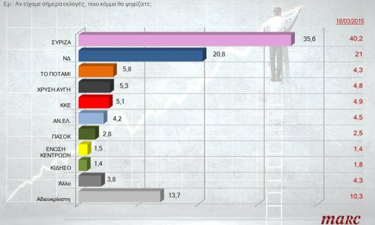 Δημοσκόπηση: Προβάδισμα του ΣΥΡΙΖΑ με 14,8% έναντι της ΝΔ