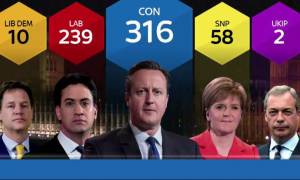 Εκλογές Βρετανία: Όλα δείχνουν νίκη Συντηρητικών και Κάμερον – Δείτε LIVE εικόνα