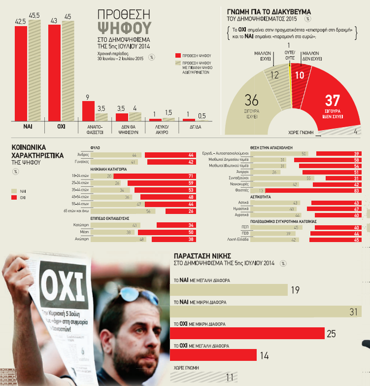 Δημοψήφισμα 2015: «Ντέρμπι» το αποτέλεσμα σύμφωνα με νέα δημοσκόπηση 