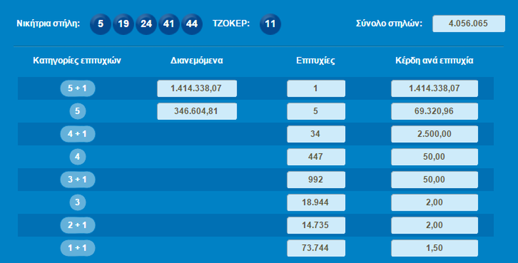 Ένας νικητής στην κλήρωση του Τζόκερ της Πέμπτης (13/8)