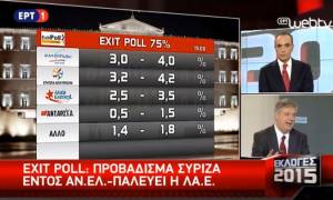 Exit polls 2015: Το αποτέλεσμα του exit poll της ΕΡΤ για τις εκλογές