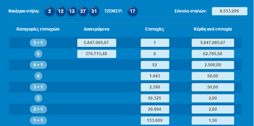 Κλήρωση Τζόκερ: 27 ετών και άνεργος ο υπερτυχερός του Τζόκερ