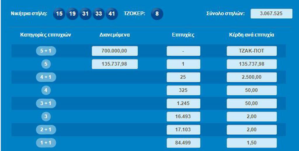 Κλήρωση Τζόκερ: Τζακ ποτ στην κλήρωση της Πέμπτης (22/10)