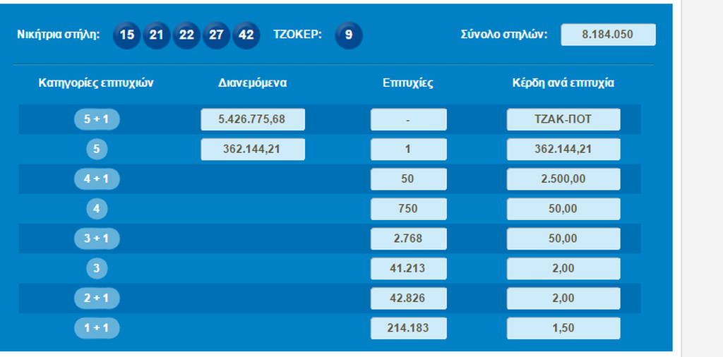 Κλήρωση Τζόκερ: Αυτοί είναι οι τυχεροί αριθμοί