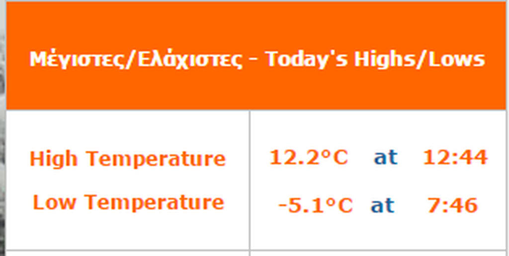 Σε ποια περιοχή της Ελλάδας σημειώθηκε σήμερα θερμοκρασία… Σιβηρίας; 