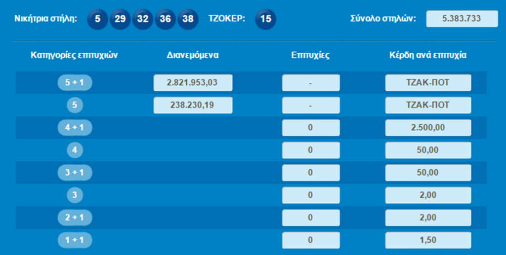 Τζόκερ: Νέο τζακ ποτ - Πάνω από 3 εκατ. ευρώ μοιράζει στην επόμενη κλήρωση