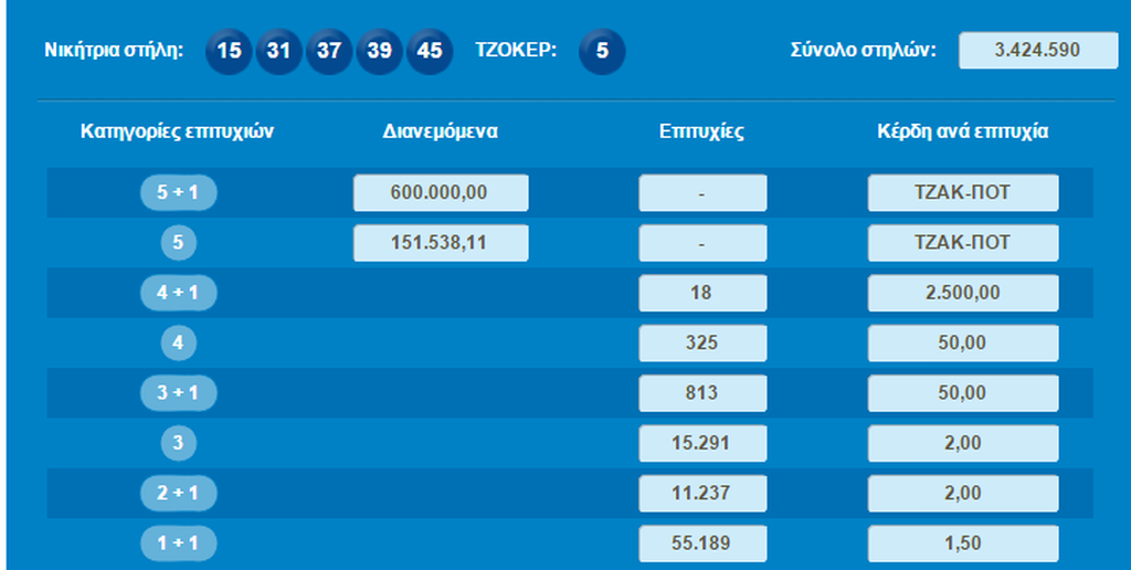 Τζακ ποτ στο Τζόκερ - Δείτε πόσα μοιράζει στην επόμενη κλήρωση 