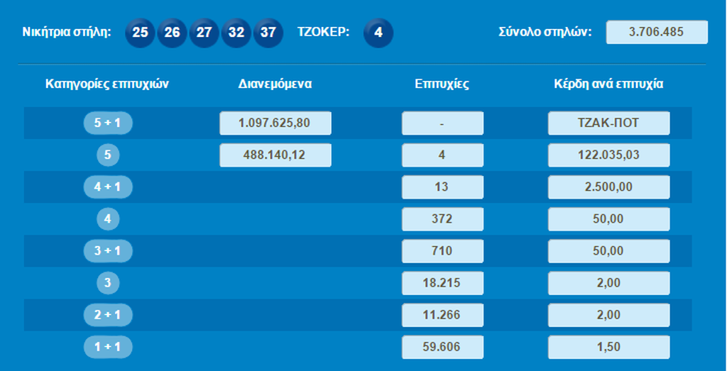 Τζόκερ: Τζακ ποτ στην κλήρωση - Πόσα μοιράζει στην επόμενη κλήρωση