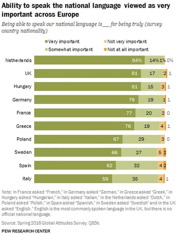 Έρευνα-Σοκ: Οι μισοί Ευρωπαίοι φοβούνται με τους πρόσφυγες (Infographic)