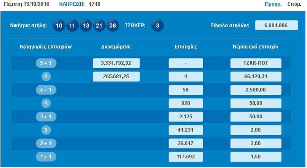 Κλήρωση Τζόκερ: Φρενίτιδα! Δείτε το ιλιγγιώδες πόσο που μοιράζει την Κυριακή