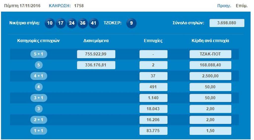 Τζόκερ: Άρχισαν πάλι τα συνεχόμενα τζακ ποτ - Δείτε πόσα μοιράζει την Κυριακή (20/11)