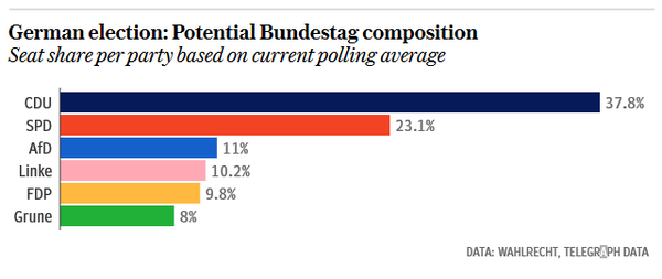 Screenshot 2017 9 21 German election 2017 Polls and odds tracker as Merkel seeks fourth term as Chancellor 1