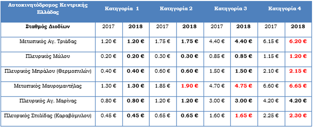 Αλλάζουν οι τιμές των διοδίων: Πόσα θα πληρώνουμε στην Αθηνών – Λαμίας (πίνακες)