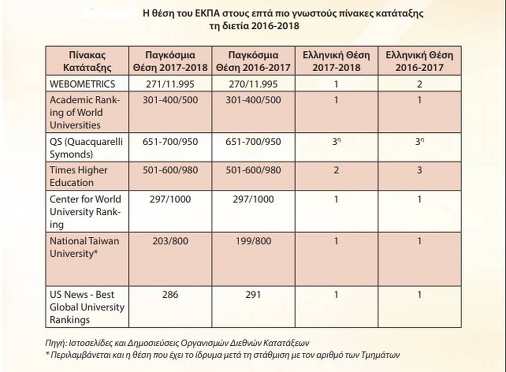 Πανεπιστήμιο Αθηνών: Σταθερά στα καλύτερα πανεπιστήμια του κόσμου - Δείτε τον πίνακα