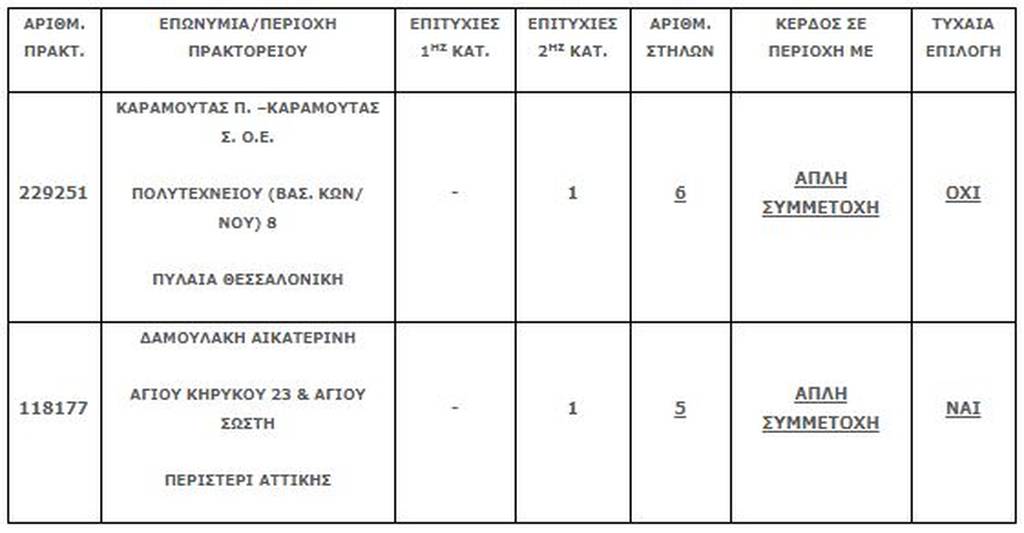 Τζόκερ: Είναι πολλά τα λεφτά που θα μοιράσει αύριο Κυριακή