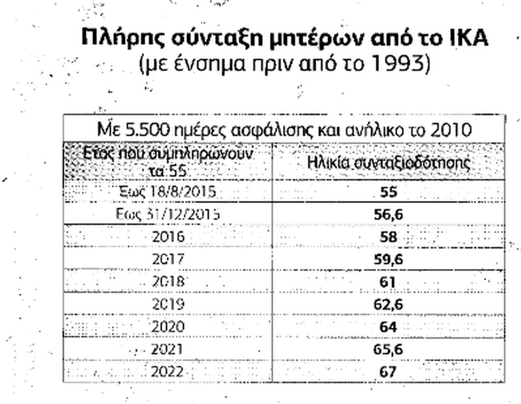 Γυναίκες - Δημόσιο: Θέλετε να βγείτε στη σύνταξη; Αυτά είναι τα όρια ηλικίας