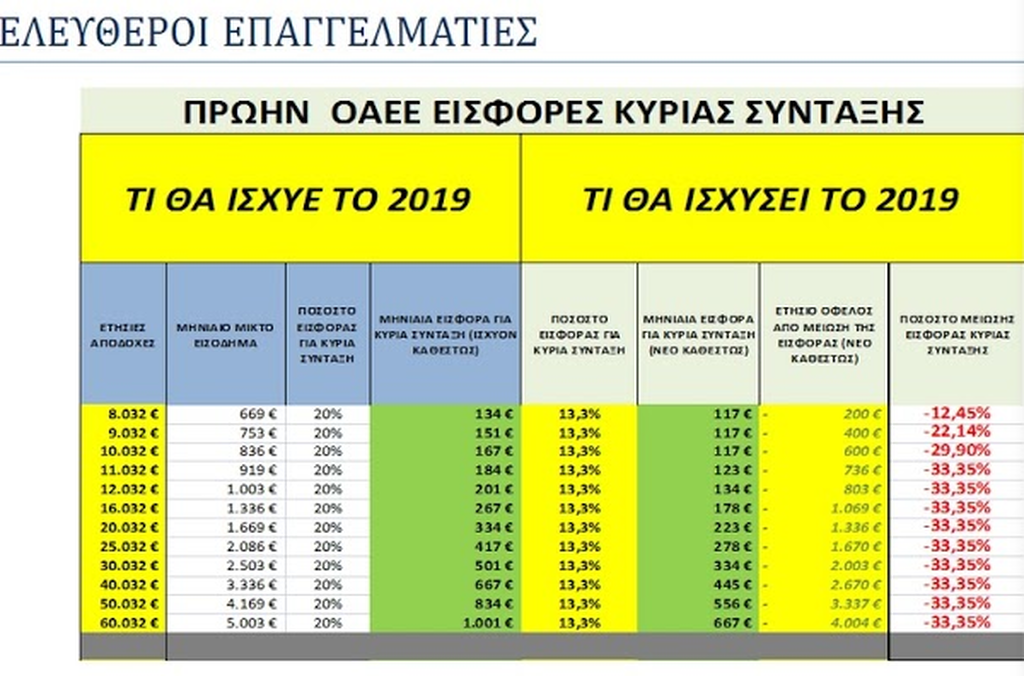 Νέες ασφαλιστικές εισφορές: Τι ποσά θα πληρώσουν 250.000 μη μισθωτοί - Αναλυτικά παραδείγματα