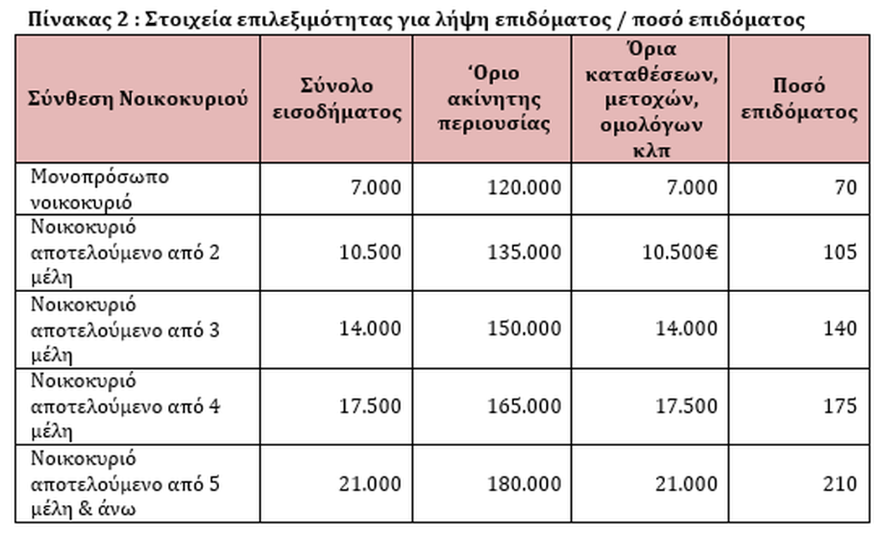 Επίδομα ενοικίου 2019: Έτσι θα πάρετε από 840 έως 2.500 ευρώ - Πότε ξεκινούν οι αιτήσεις pinakas2