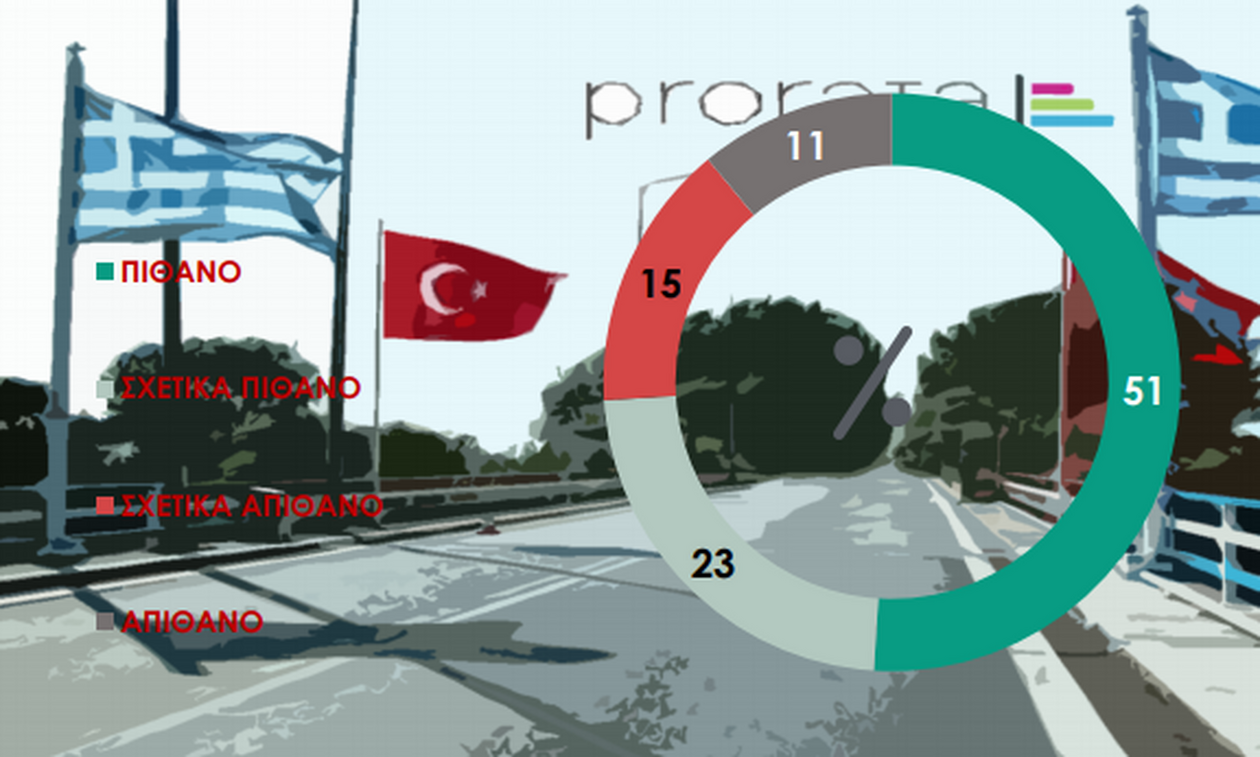 Δημοσκόπηση: Το 74% των Ελλήνων θεωρεί πιθανό ένα θερμό επεισόδιο Ελλάδας - Τουρκίας