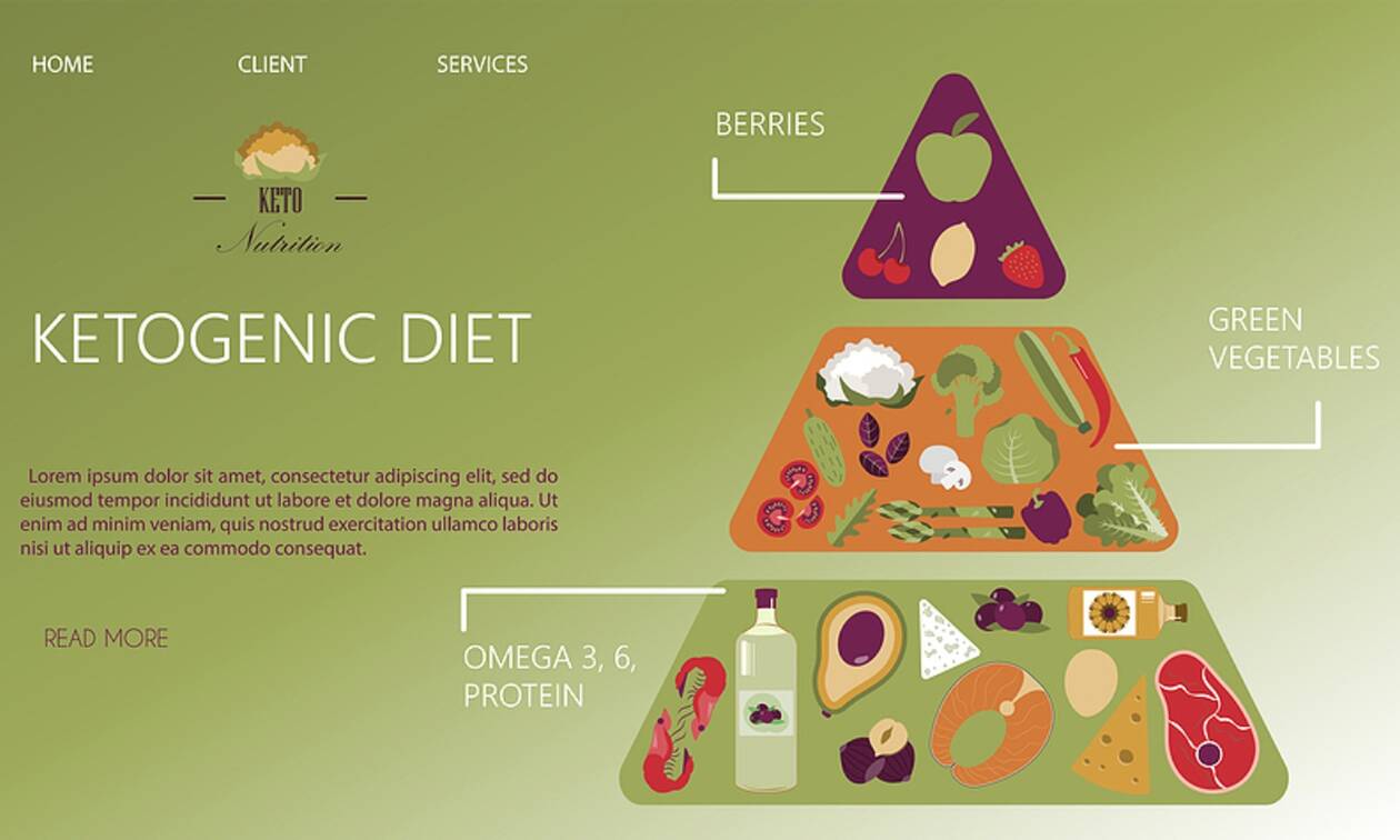 τι είναι η κετογονική δίαιτα)