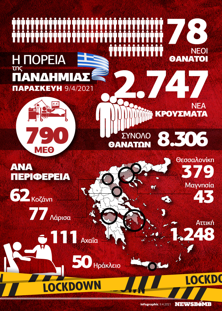 Κορονοϊός - Ελλάδα: 9 Απριλίου 2021