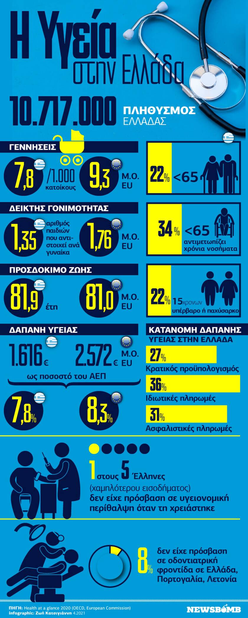 Η Υγεία στην Ελλάδα: Ανάγκη για πρόληψη και άμβλυνση των ανισοτήτων - Το Infographic του Newsbomb.gr