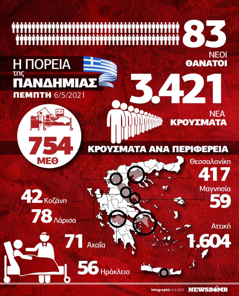 Κορονοϊός: Σοκάρουν οι αριθμοί παρά τον εμβολιασμό - Όλα τα δεδομένα στο Infographic του Newsbomb.gr