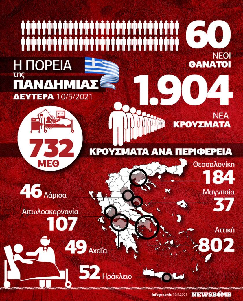 Κορονοϊός: Τάσεις σταθεροποίησης αλλά σε υψηλά επίπεδα – Δείτε το Infographic του Newsbomb.gr
