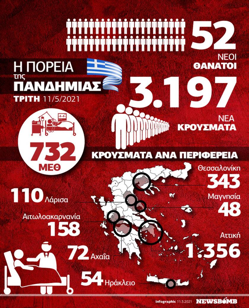 Κορονοϊός: Ανησυχία από την έξαρση στα κρούσματα – Όλα τα δεδομένα στο Infographic του Newsbomb.gr
