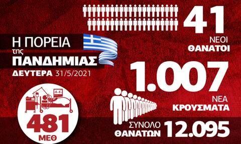 Κρούσματα σήμερα: Σταθερή αποκλιμάκωση στις ΜΕΘ - Δείτε το Infographic του Newsbomb.gr
