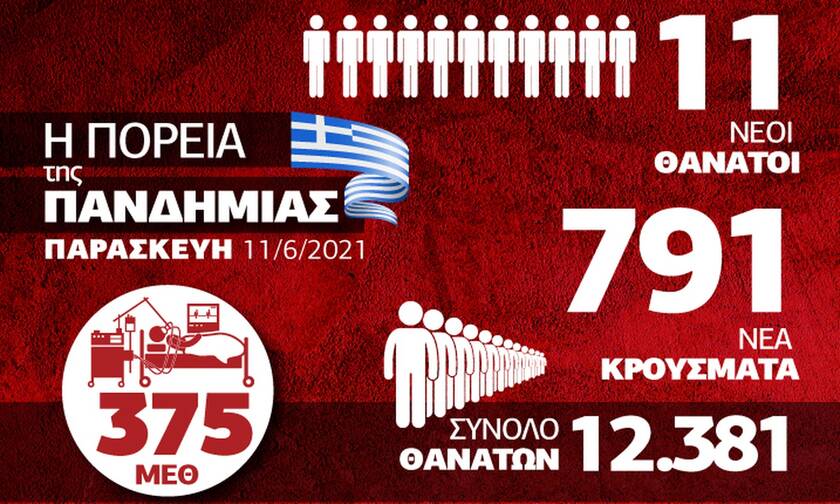 Κορονοϊός: Σταθερή η κατάσταση στην Ελλάδα – Όλα τα δεδομένα στο Infographic του Newsbomb.gr