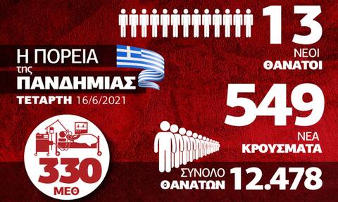 Κορονοϊός: Αισιοδοξία! Σε ύφεση η πανδημία – Όλα τα στοιχεία στο Infographic του Newsbomb.gr