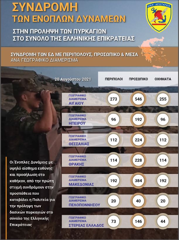 infographic στρατός φωτιές