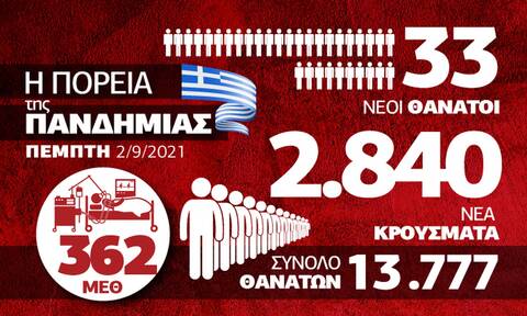 Δεν «φρενάρει» ο κορονοϊός λόγω των μεταλλάξεων - Όλα τα δεδομένα στο Infographic του Newsbomb.gr