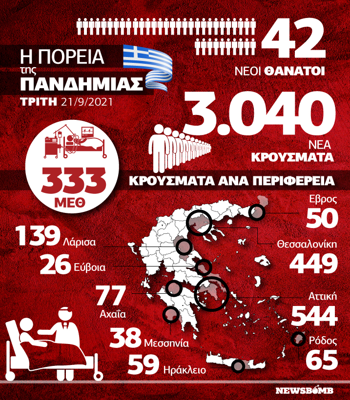 Κρούσματα 21 Σεπτεμβρίου Infographic